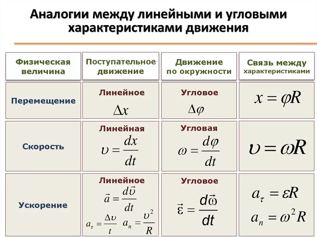 Формула связывающая скорость