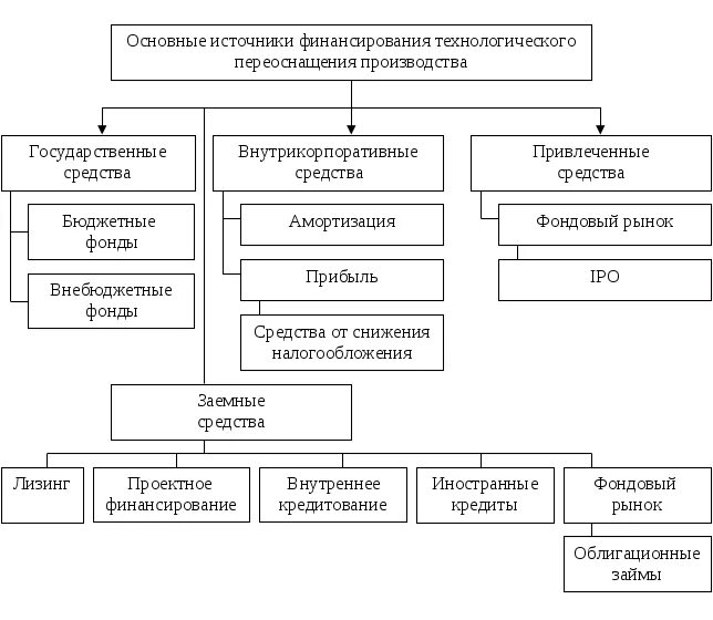 Источники финансирования схема