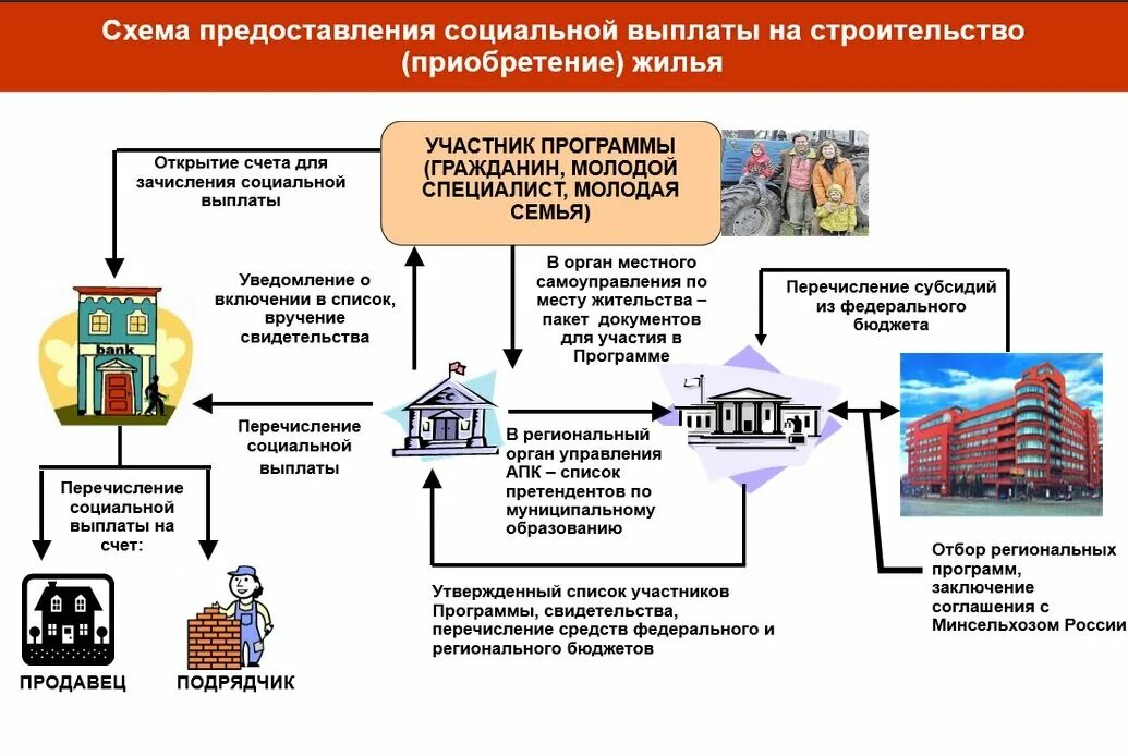 Социальные выплаты и пособия. Соц выплата на приобретение жилья. Получение соц выплаты схема. Жилищные субсидии на приобретение жилья. Единовременная выплата на покупку или строительство