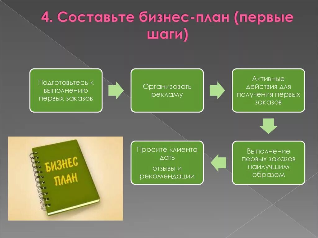 Составляющие бизнес плана. Бизнес план шаги. Составляющие бизнес проекта. Составить бизнес план. Бизнес план рекламное