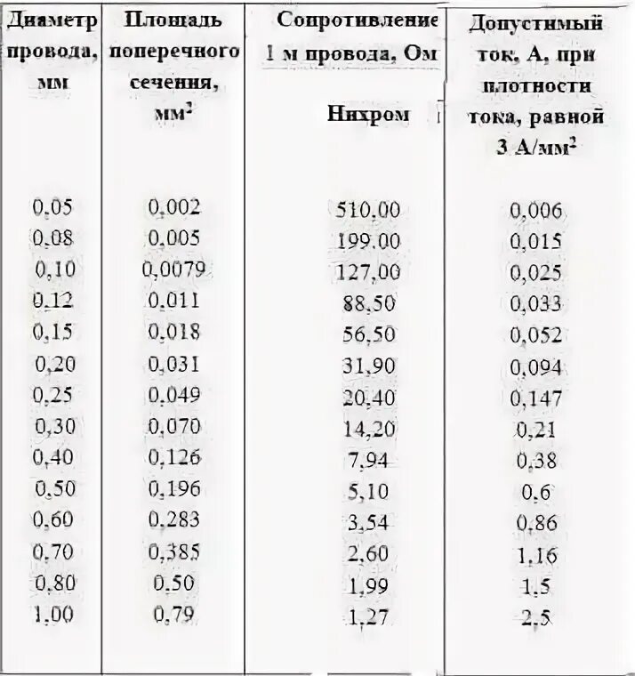 Сопротивление изолированной нейзильберовой проволоки намотанной. Таблица температур нихромовой проволоки. Удельное сопротивление нихромовой проволоки диаметром 4.5 мм. Таблица намотки нихрома для электронагревателей. Удельное сопротивление нихромовой проволоки таблица.