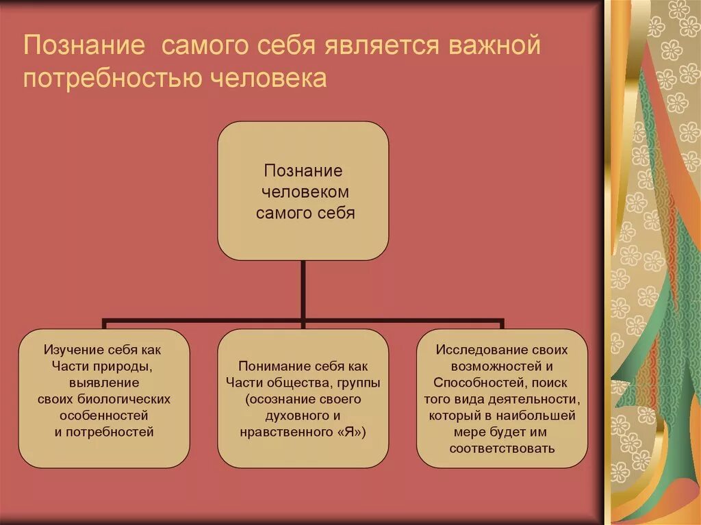 Способы познания себя. Познание человеком самого себя. Зачем человек познает себя Обществознание. Познание самого себя Обществознание 6 класс.