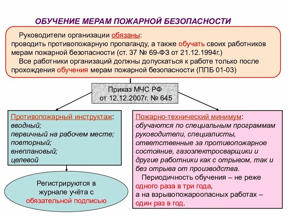 Виды обучения работников организаций мерам пожарной безопасности.. Порядок организации обучения мерам пожарной безопасности. Порядок проведения обучения по пожарной безопасности. Подготовка персонала по пожарной безопасности.