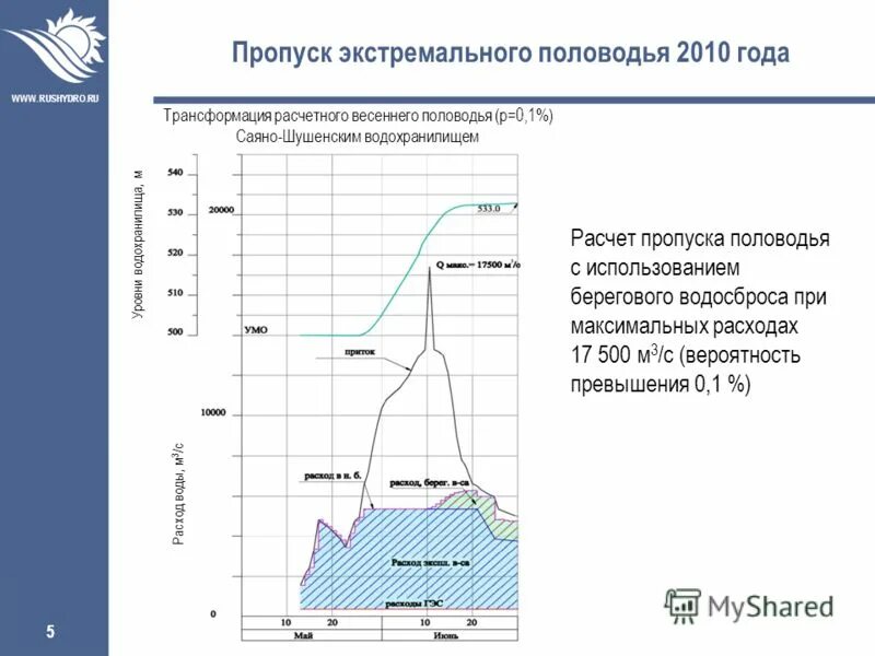 основные параметры половодья. расчет максимального расхода весеннего половодья. параметр дружности половодья. высокий уровень воды. наводнение на амуре в 2013 году.