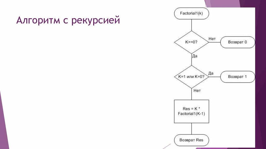 Алгоритмы рекурсивных функций