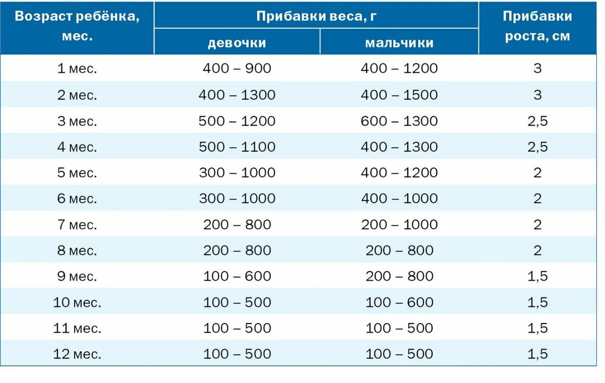 Сколько должен весить 10 месяцев. Сколько ребенок должен прибавлять в весе по месяцам таблица. таблица прибавки массы тела ребенка до 1 года. рост вес таблица для детей до 1 года мальчики. сколько ребёнок должен прибавить в весе в 1 месяц.