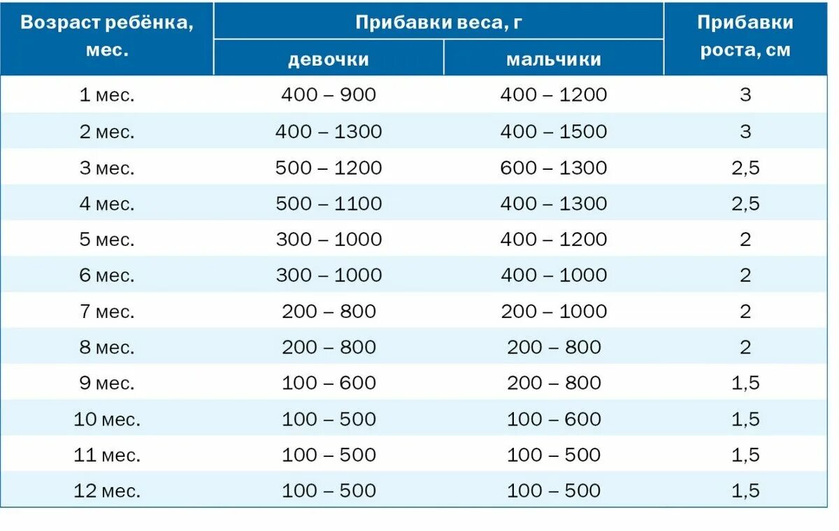 Каким должен быть новорожденный ребенок. Сколько ребенок должен прибавлять в весе по месяцам таблица. Таблица прибавки массы тела ребенка до 1 года. Рост вес таблица для детей до 1 года мальчики. Сколько ребёнок должен прибавить в весе в 1 месяц.