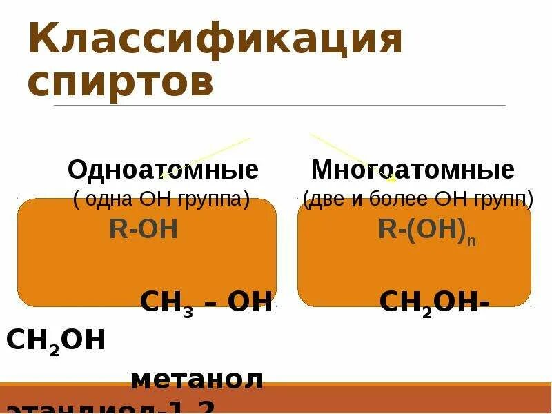 Общая группа одноатомных спиртов. Классификация спиртов одноатомные и многоатомные. Классификация одноатомных спиртов. Представители одноатомных и многоатомных спиртов.