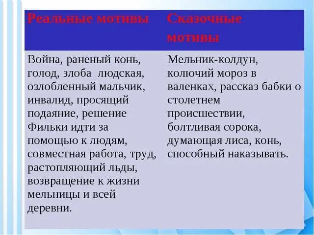 Теплый хлеб таблица. Тёплый хлеб что в сказке фантастического и что реального таблица. Реальное и фантастическое в рассказе тёплый хлеб таблица. Реальное и фантастическое в рассказе Паустовского теплый хлеб.