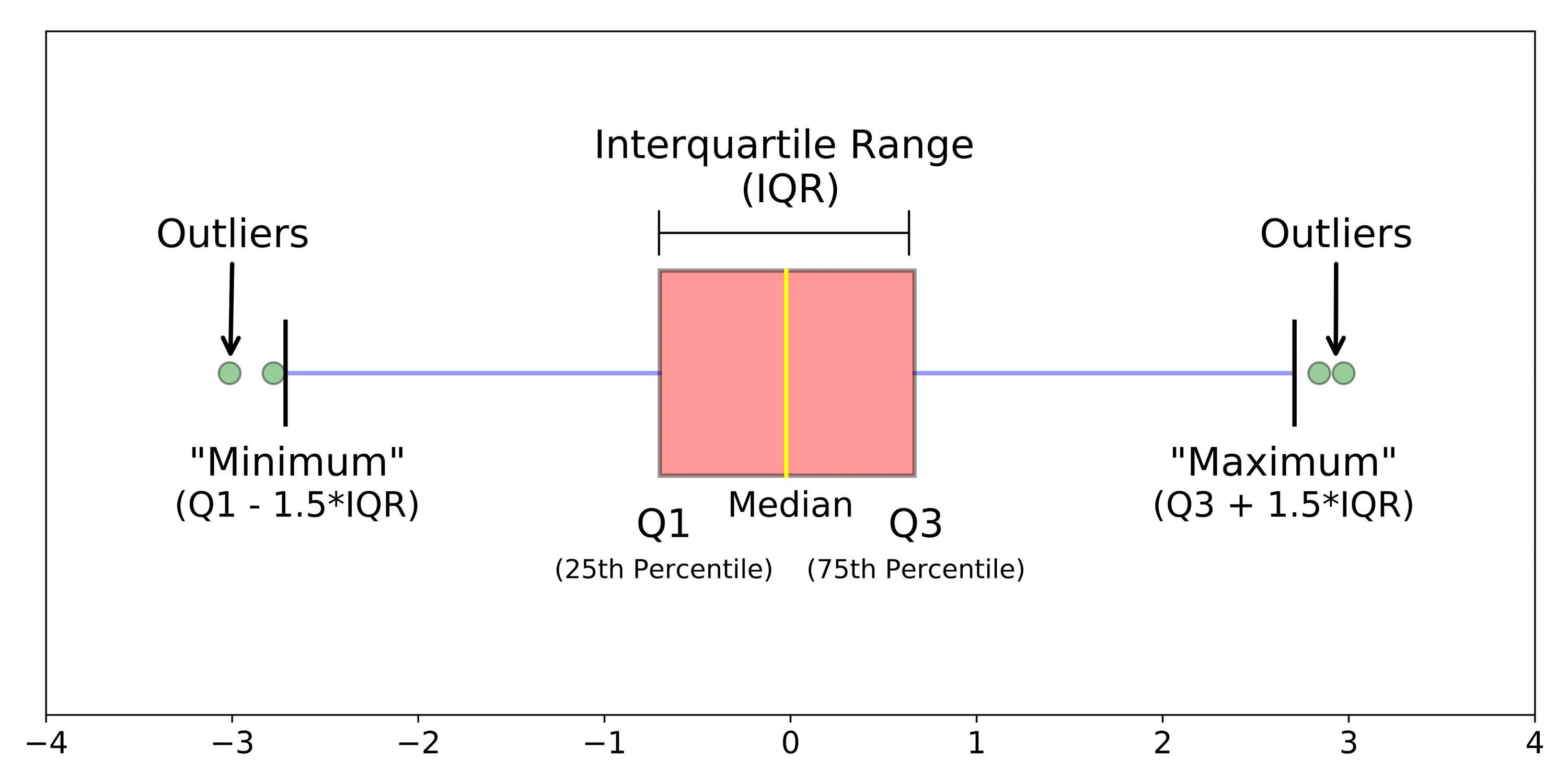 Диаграмму ящик с усами box plot. Ящик-с-усами (box plot). boxplot квартили. boxplot график. boxplot диаграмма.