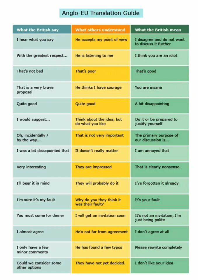 What the English say mean. What British people say and what they mean. What English say and what they mean. What the British say - what the British mean.