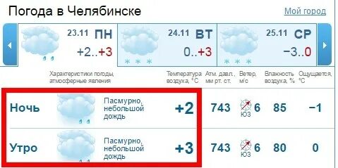 Погода в троицке в ноябре