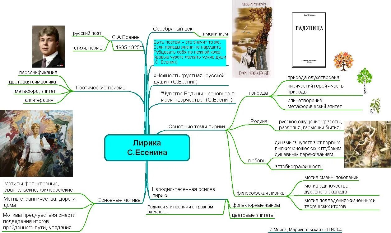 4 https moluch ru. Интеллект карта Есенин биография. Ментальная карта биография Есенина. Ментальная карта Пушкин биография.