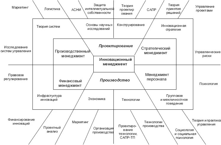 Связь менеджмента с другими дисциплинами схема. Взаимосвязи дисциплины «инновационный менеджмент» с другими науками. Схема взаимосвязи стратегического менеджмента с другими науками. Инновационный менеджмент и Инноватика взаимосвязь. Инновационная система менеджмента