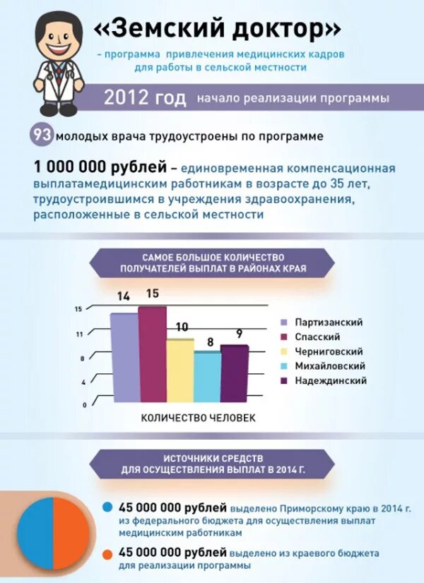 Выплаты по программе земский фельдшер. Государственная программа земский доктор. земский врач программа. выплата по программе земский доктор. сельский доктор программа.