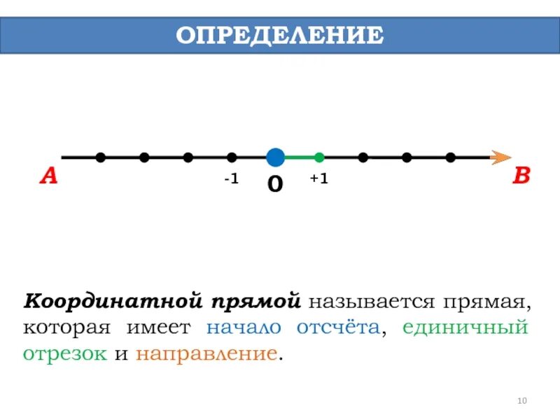 Координатная прямая. Отрезок на координатной прямой. Единичный отрезок на координатной прямой. Единичные отрезки на координатной прямой.