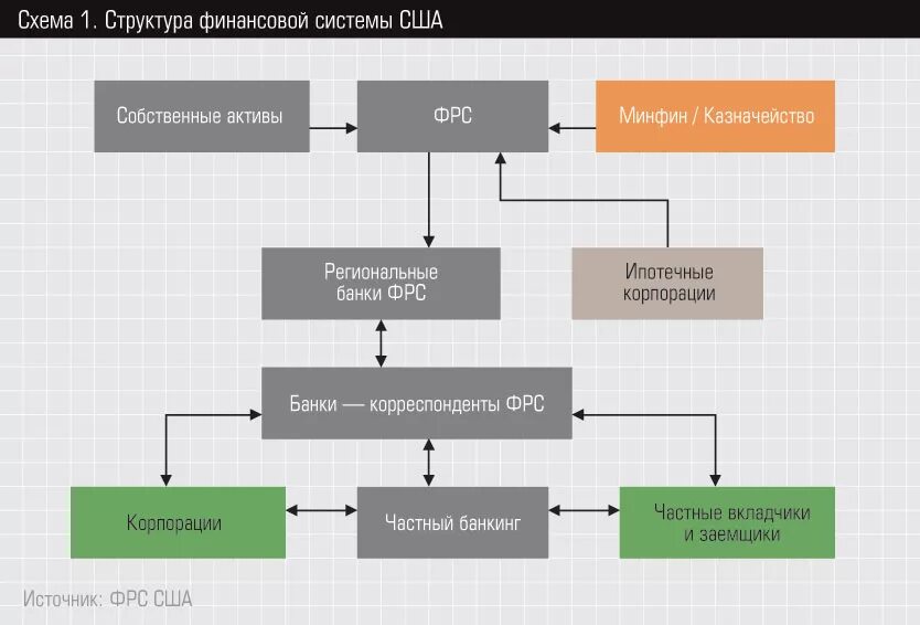 Обмен активов минфин. Банковская система США схема. Финансовая система США схема. Федеральная резервная система США структура. Структура банковской системы США (кредитные институты).