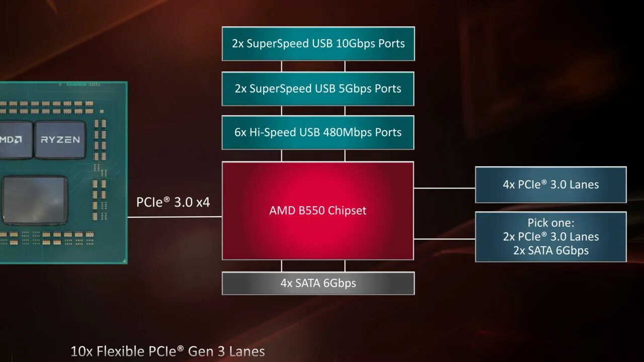 Amd b550 процессоры. AMD x570 чипсет. AMD a520 чипсет. Чипсет b550 структура. B550 чипсет АМД.