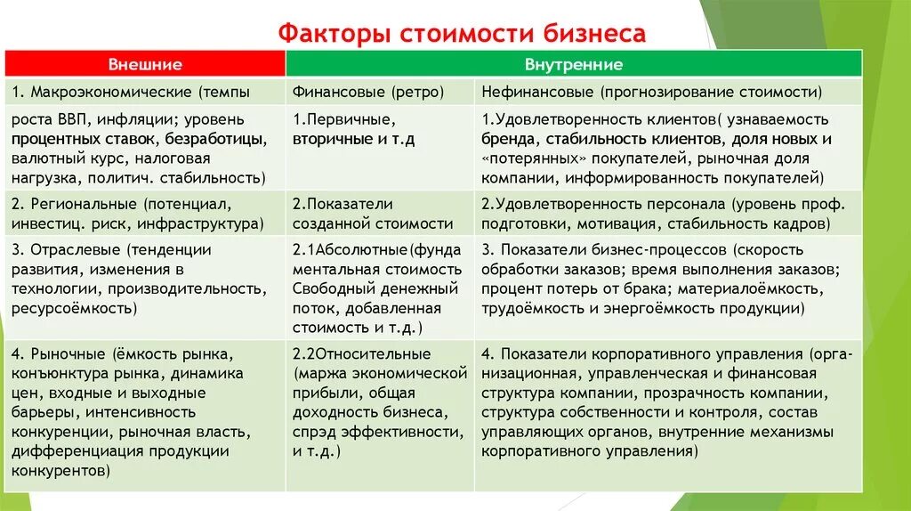 Факторы стоимости бизнеса. Факторы влияющие на стоимость компании. Факторы влияющие на стоимость бизнеса. Внешние факторы влияющие на стоимость компании.