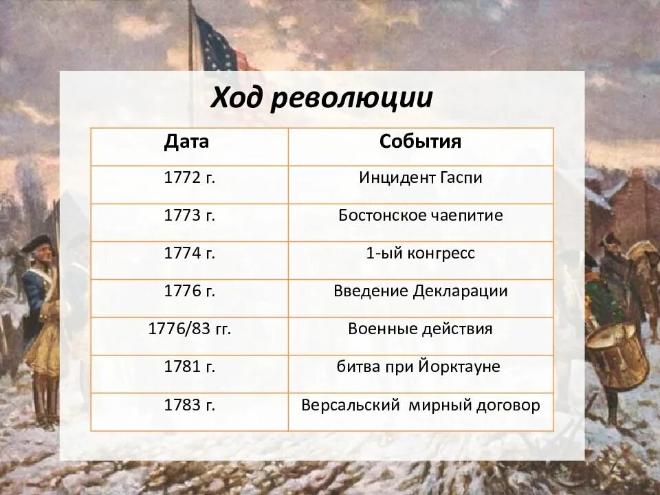 Установите дату и событие. Американская революция 1775-1783 таблица. Причины революции в США 1775-1783. Война за независимость США даты и события таблица. Война за независимость США 1775-1783 таблица Дата событие.