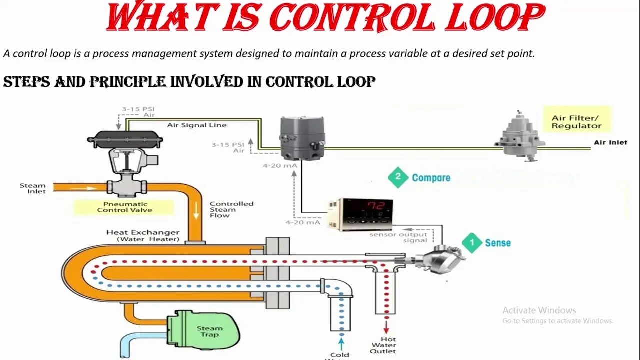 What are the controls. Closed loop system. what is loop. count5 controlled loop.