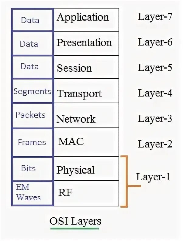 Layer one vs layer two part 2. What is phy layer in usb3.0. phy for usb what is layer is it. layer 2.