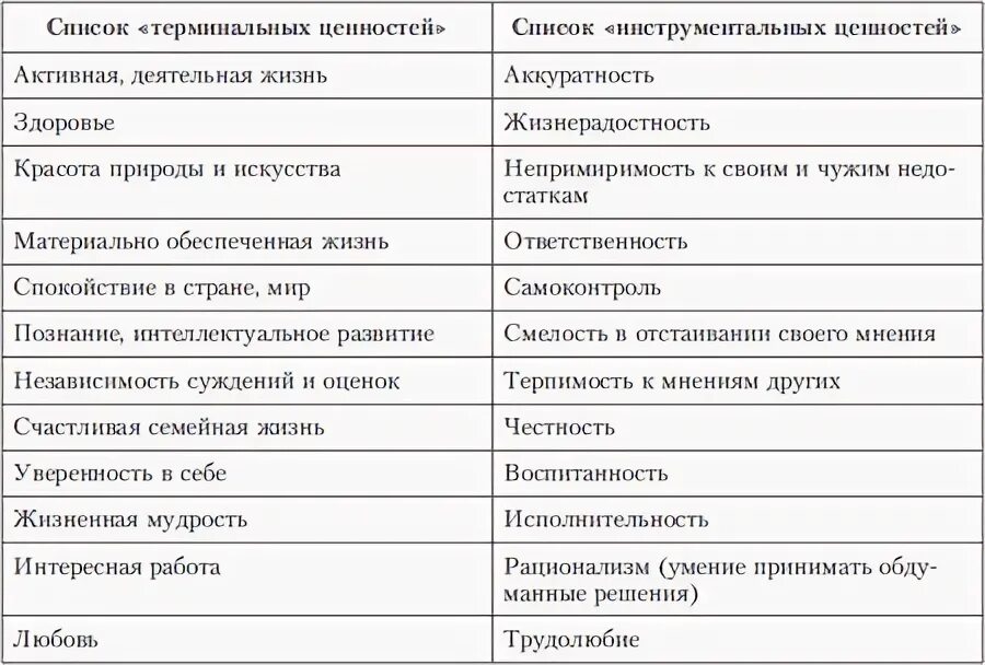 Психологический тест ценности. Терминальные ценности таблица рокича. терминальные и инструментальные ценности. список терминальных и инструментальных ценностей. терминальные и инструментальные ценности по рокичу.