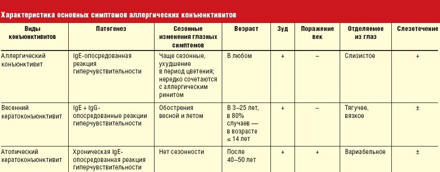 Сколько длится зуд. Схема лечения бактериального конъюнктивита. Вирусный конъюнктивит схема лечения. Схема лечения аллергического конъюнктивита. Для лечения аллергического конъюнктивита применяются препараты.