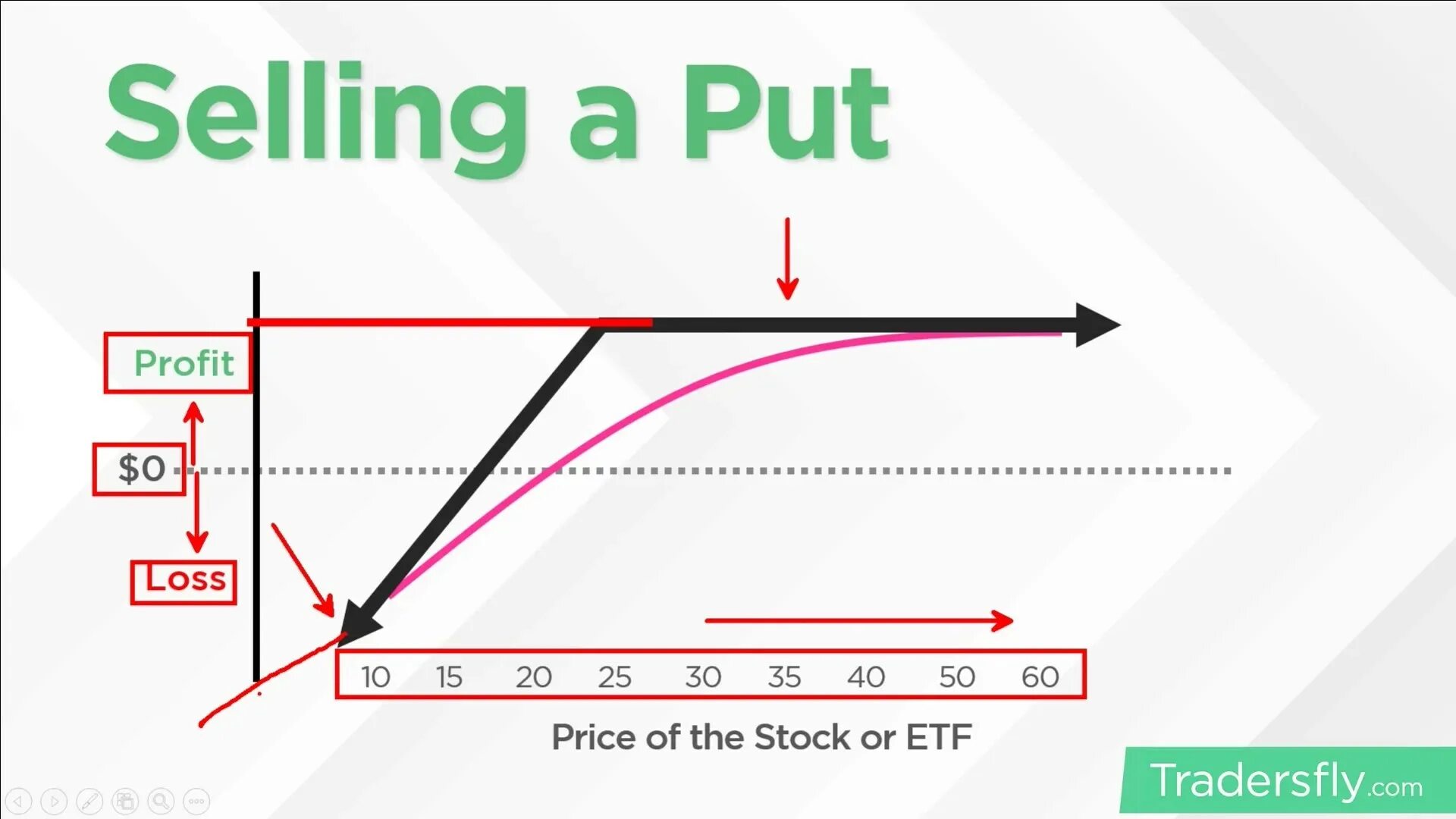 Sell call. Sell put. Опцион put. Put option Price. Put и Call опционы в стартапах.