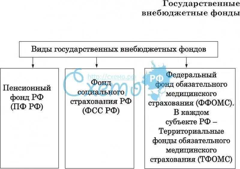 Бюджетные и внебюджетные фонды российской федерации. Внебюджетные фонды РФ схема. Схема характеризующую функции внебюджетных фондов. К государственным внебюджетным фондам РФ относятся. Внебюджетные фонды виды и основная характеристика.