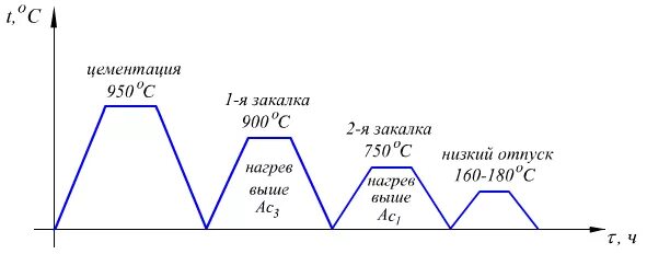 Сталь 20х термообработка цементация. Режим термообработки после цементации. Режимы термической обработки стали после цементации. Режим термической обработки стали 20. Обработка стали 3