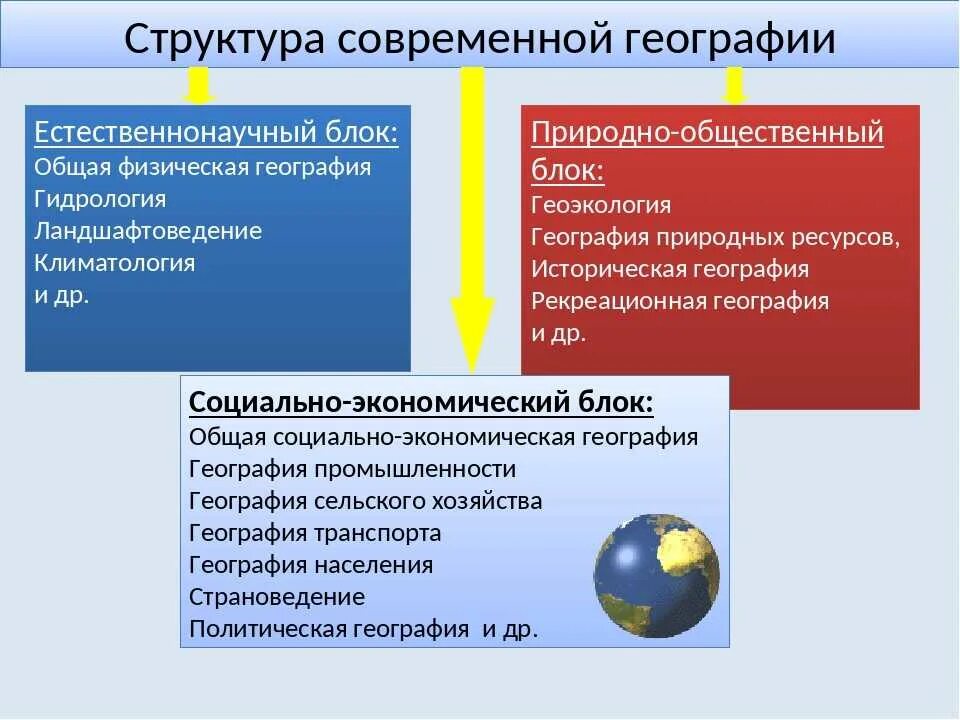 Структура современной географии. География как наука. Состав социальной геог. Что изучает современная география. Современная географическая информация