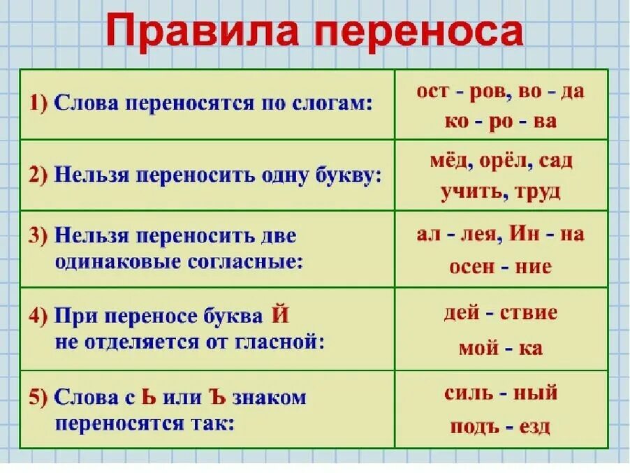 Памятка 4. Правила 2 класс. Памятки для 1 класса. Перенос слов. Переноси слова.