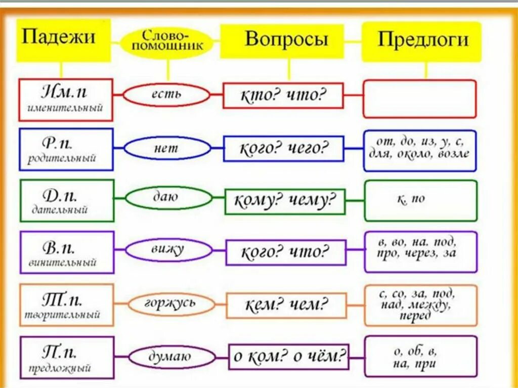 Падежи имен существительных таблица. Падежи русского языка таблица. Падежи русского языка существительных. Таблица падежей 3 класс. Колючий какой падеж