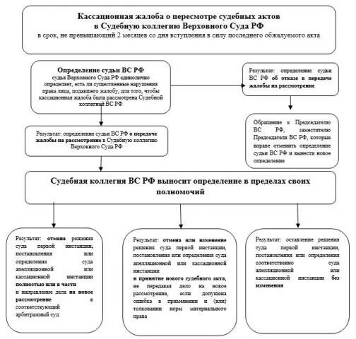 Исполнение кассационного определения