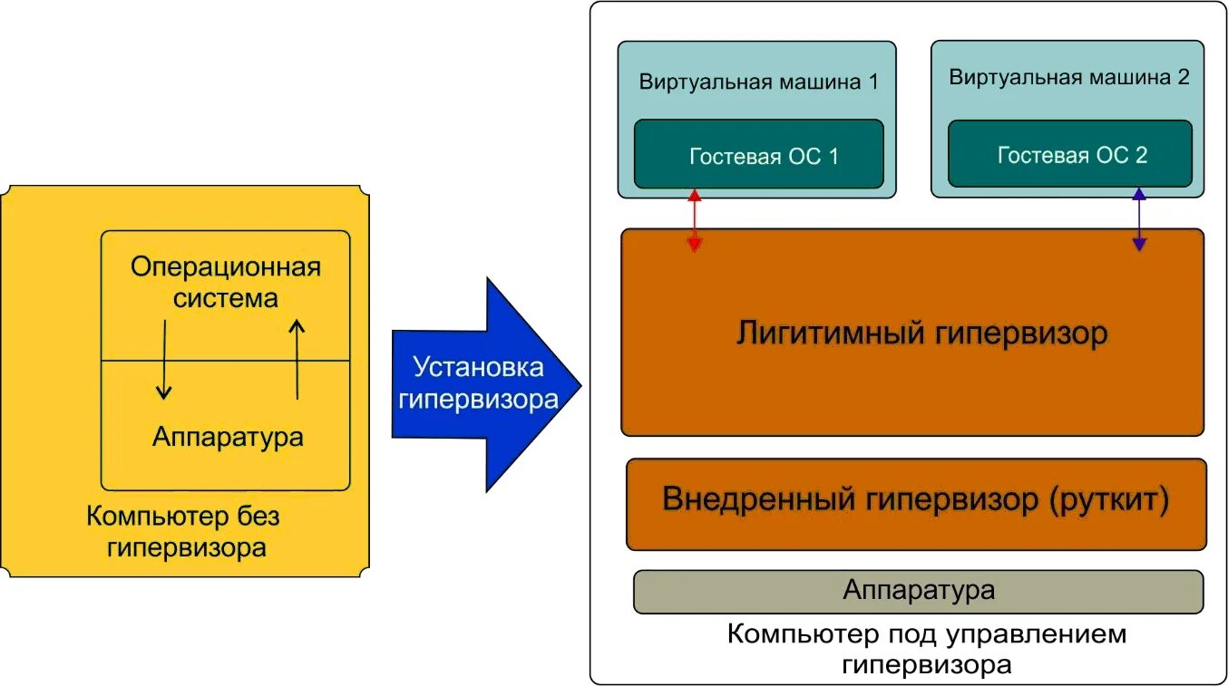 Операционная система гипервизор. Типы гипервизоров. гипервизор руткит. операционные системы и гипервизоры. руткит схема.