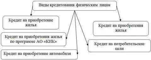 Организация предоставляет займ физическому лицу