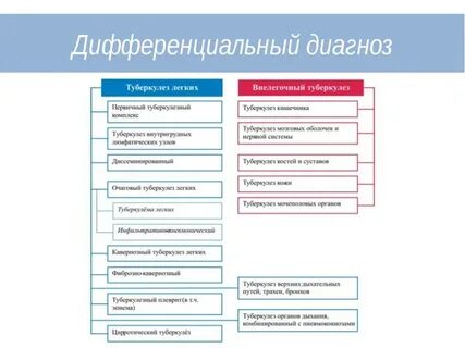 Дифференциальная диагностика туберкулеза