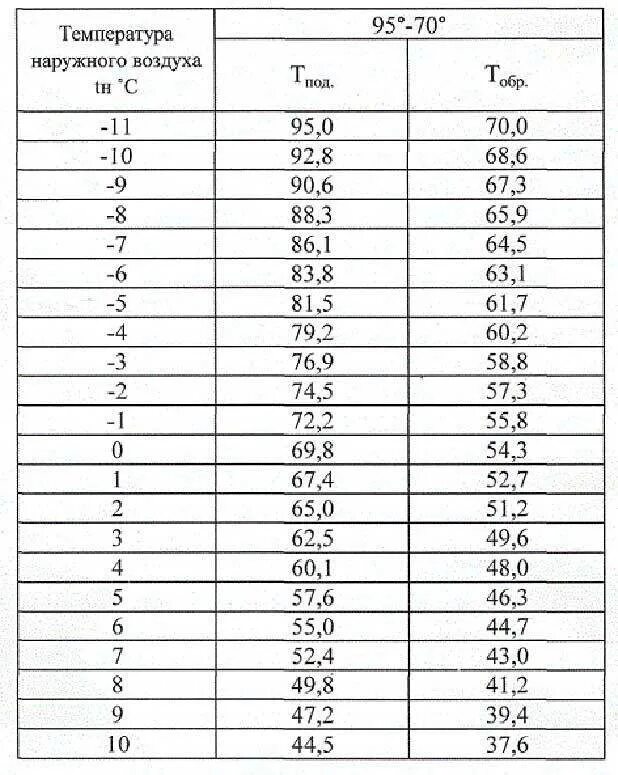 Наружного воздуха график. Температура теплоносителя в системе отопления нормы. Норма температуры теплоносителя в системе отопления в квартире. Нормы температуры теплоносителя в системе отопления нормы. Норматив температуры теплоносителя в батарее.