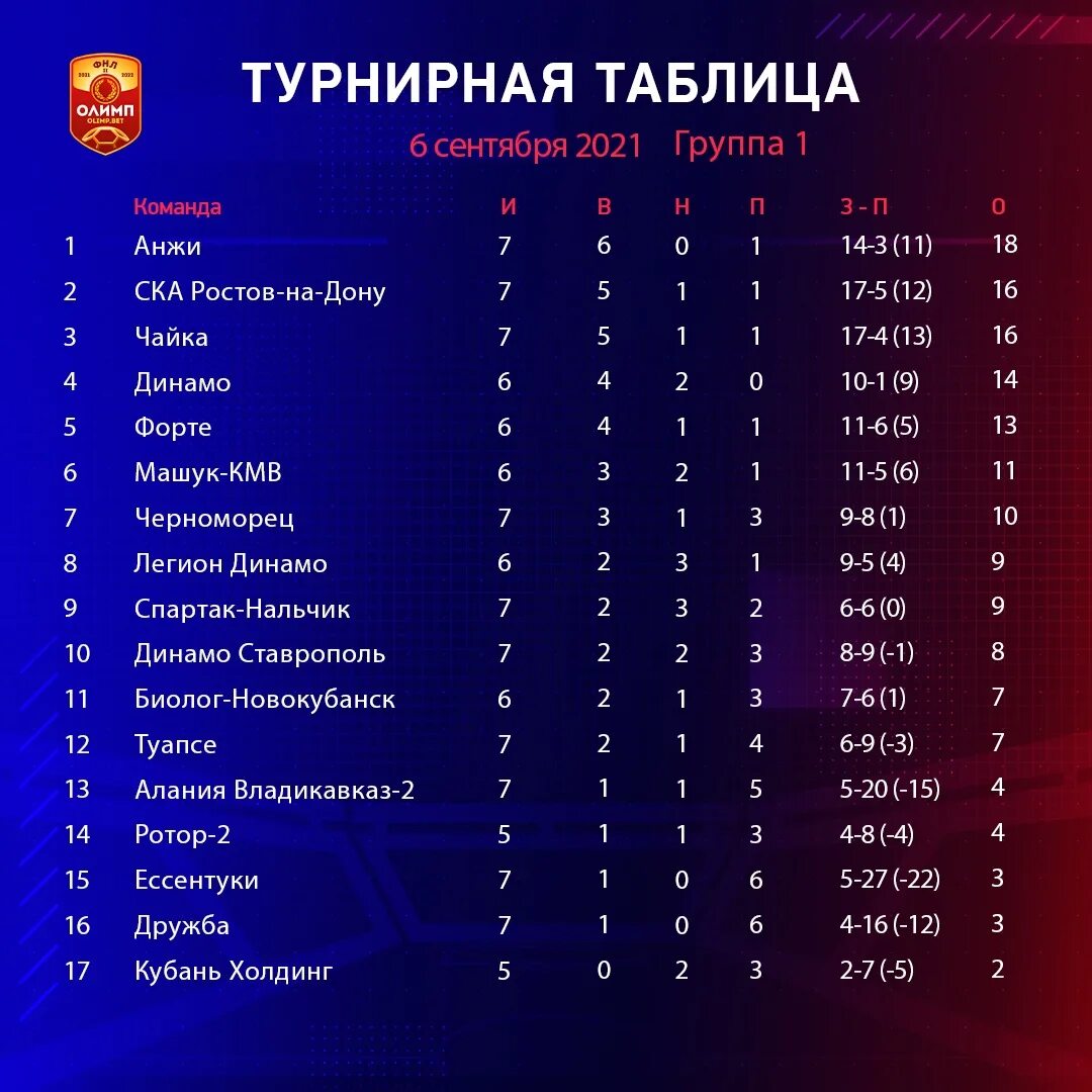 Чемпионат россии 1 лига расписание. Таблица ФНЛ 2021-2022 по футболу. ФНЛ 2 турнирная таблица. Турнирная таблица ФНЛ 2020. ФНЛ турнирная таблица 2021-2022.