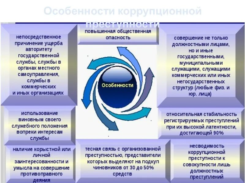 Специальный субъект коррупционных преступлений. Особенности коррупционной преступности. криминологическая характеристика коррупционной преступности. криминологическая характеристика коррупционных преступлений. понятие и признаки коррупционного преступления.
