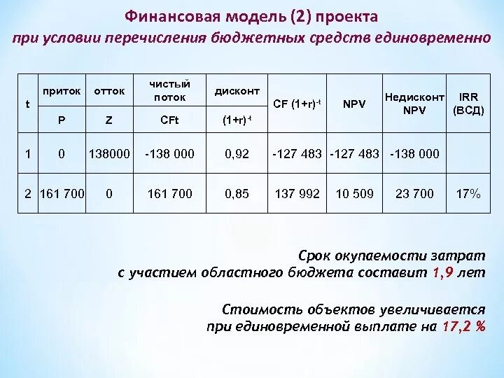 Стоимость финансовой модели. Финансовая модель проекта. Финансовая модель пример. Финансовое моделирование. Финансовая модель по проекту.