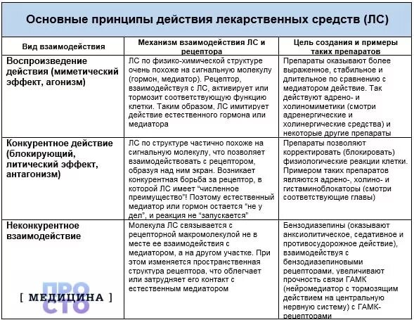 нежелательные явления лекарственных препаратов. виды взаимодействия лекарственных препаратов. механизм сравнения. таблица взаимодействия препаратов лекарственных препаратов. виды действия лекарственных препаратов в организм.