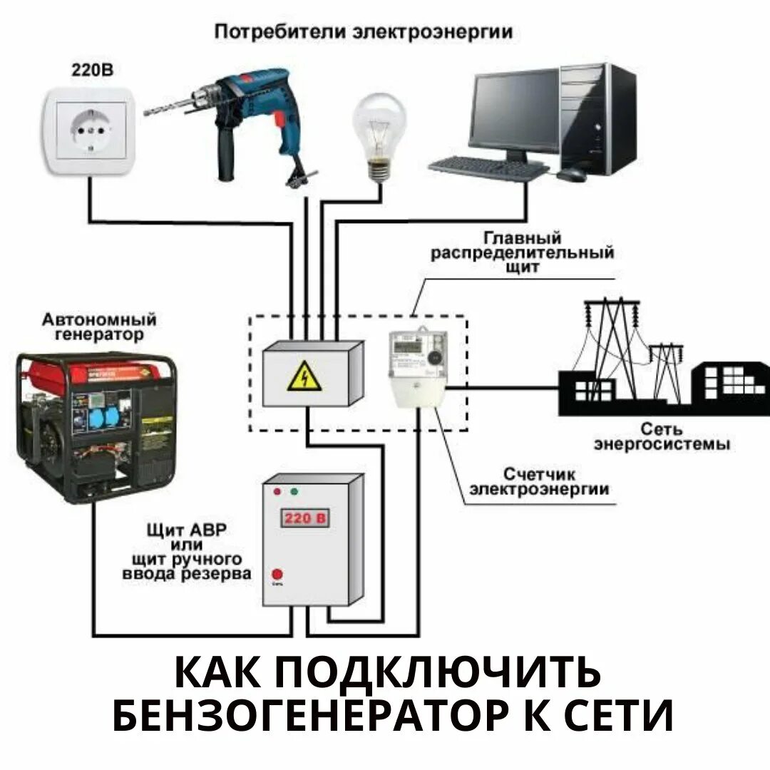 Независимые источники электроэнергии. Схема подключения резервного питания от генератора. Схема подключения автоматического генератора к дому. Подключить Генератор к дому схема подключения к сети. Схема подключения инверторного генератора к домашней сети.