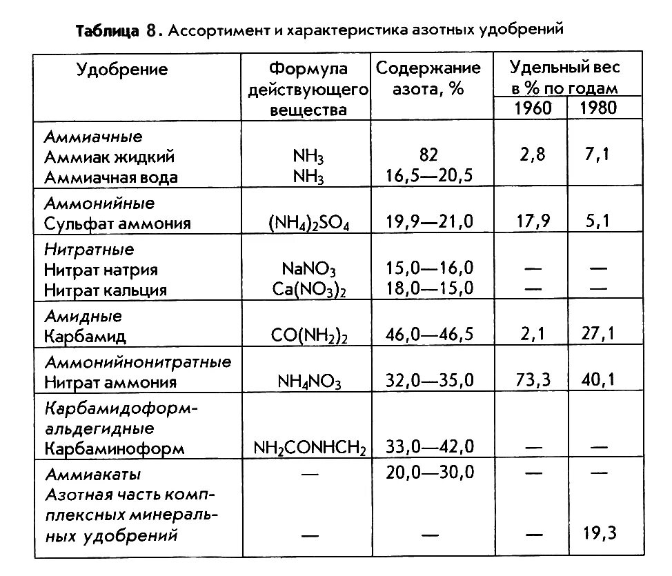 Масса аммиачной селитры. Формулы азотных удобрений таблица. Таблица Минеральных удобрений, содержание азота. Азотные удобрения таблица. Азотные удобрения селитры химия.