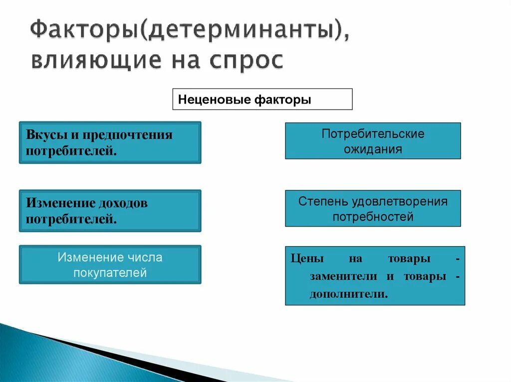 Назовите неценовые детерминанты спроса. Перечислите основные неценовые факторы влияющие на предложение. Изменение денежных доходов фактор спроса. Неценовые детерминанты спроса и предложения. Неценовые факторы предложения в экономике.