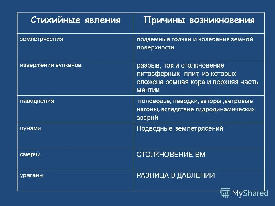 Таблица опасные явления. Стихийные природные явления причины возникновения. Стихийные природные явления таблица. Таблица опасные стихийные явления. Причины землетрясений и районы их распространения