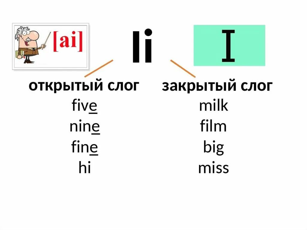 Буква i в открытом и закрытом слоге в английском языке. Чтение буквы i в открытом и закрытом слоге. Правила чтения буквы i в английском языке. Чтение открытого слога в английском языке. Открытый закрытый слог английский упражнения