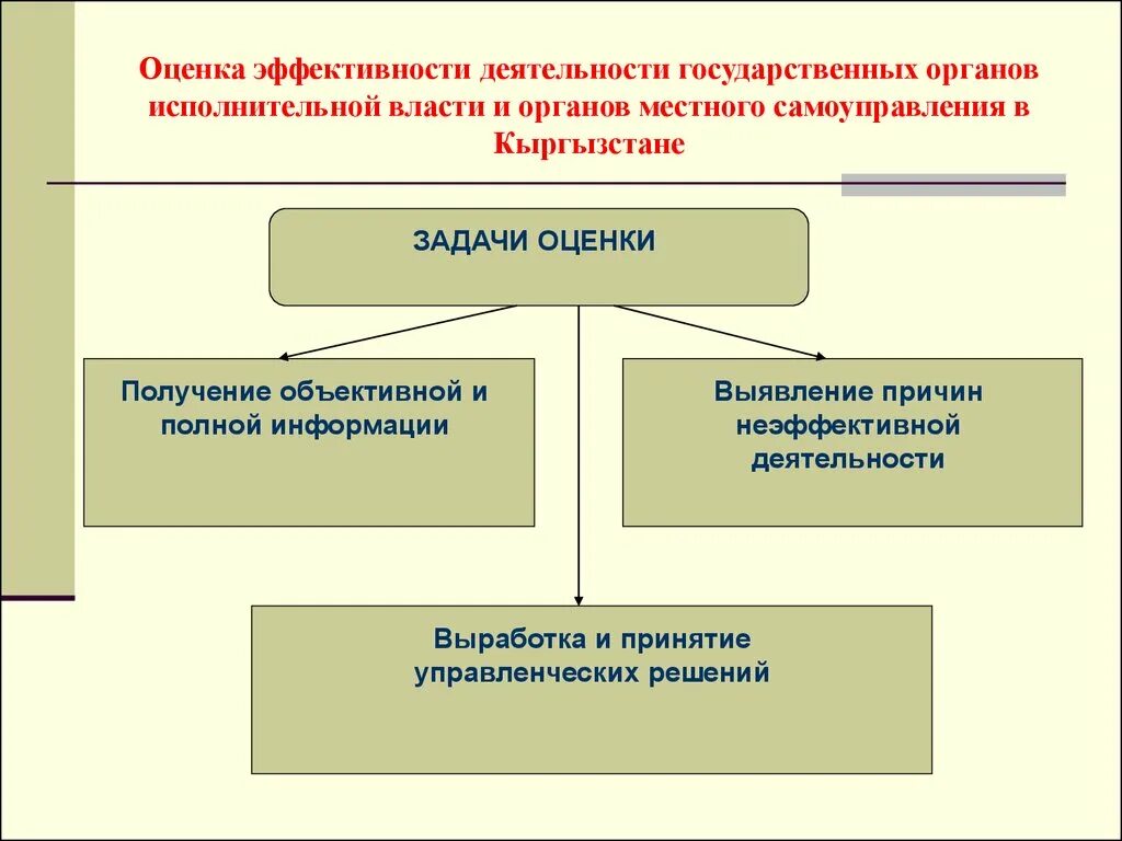 Повышение эффективности исполнительной власти. Эффективность деятельности органов местного самоуправления. Местные органы власти Кыргызстана. Эффективность органов гос власти. Государственные органы местного самоуправления в Кыргызстане.