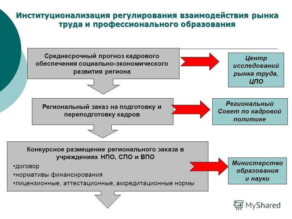 Взаимодействие на рынке труда осуществляется. Анализ регионального рынка труда. региональное регулирование рынка труда. взаимосвязь рынка труда и образования. механизм взаимодействия рынка труда и сферы образования.